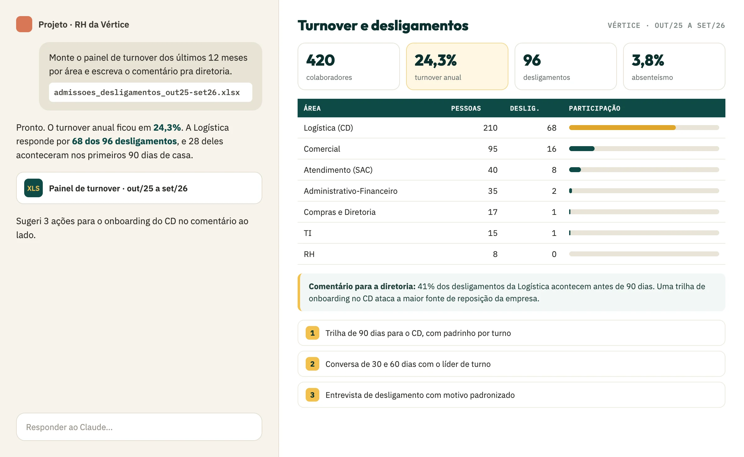 Claude montando o painel de turnover por área, com o comentário para a diretoria e três ações de onboarding sugeridas